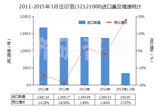 2011-2015年3月壓印箔(32121000)進口量及增速統(tǒng)計